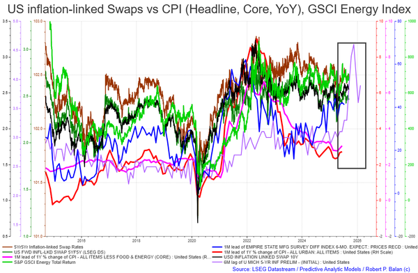It's CPI Day today -- most CPI precursors suggest we get higher reading for August, but no one knows what BS the BLS will concoct today