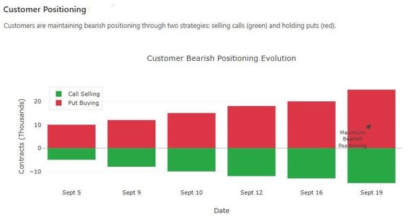 Why Customers Remain Bearish: The September 17-19 Fed/OPEX Setup Dissected
