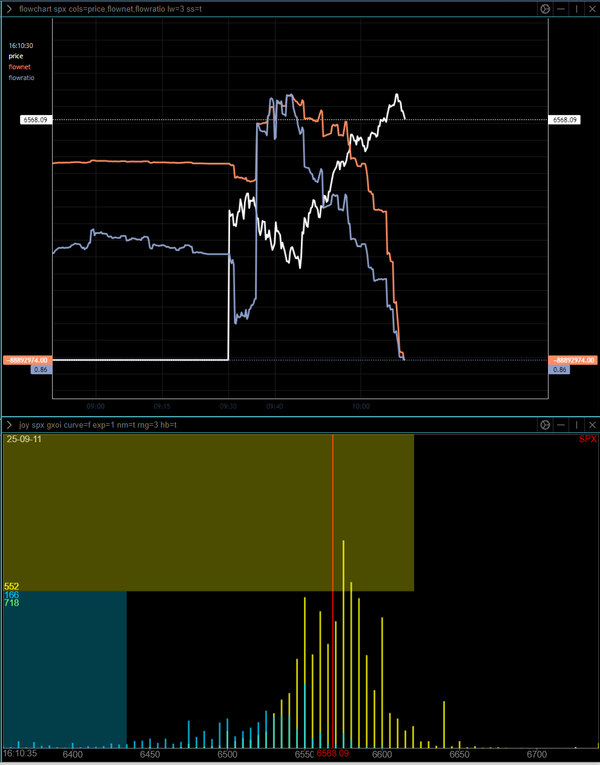 GXOI high Call Wall at 6675 test, and SPX falls back; heavy non-0DTE outflows suggests Big Money clawing back, offloading some bullish positioning
