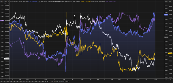 The 10Yr yield and DXY are going vertical -- higher; its time to de-risk Gold and equity holdings
