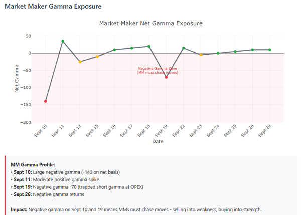 Part 2: The Fuel and Accelerant: Why Market Maker Gamma and Customer Delta Determine SPX Movements' Velocity