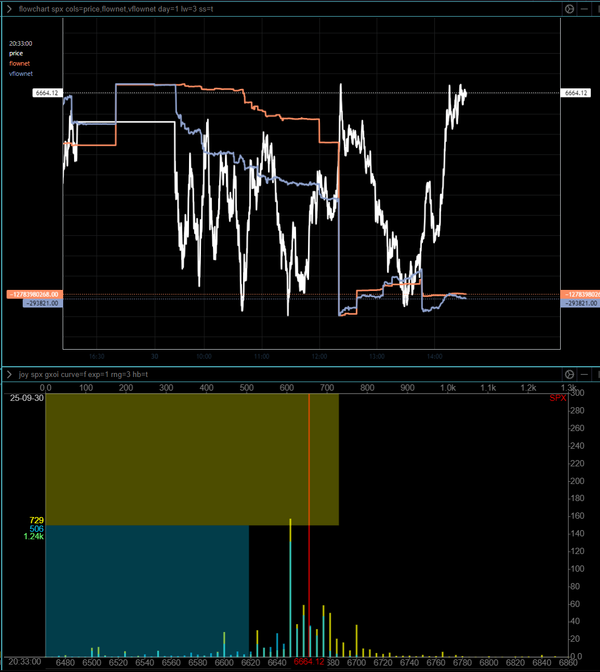 0DTE Outlook Update No. 1, Sept 30 --  The current SPX rally does not have much staying power above 6665