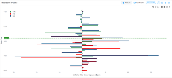 Thirty minutes after NY Open (AM Expiry), bias remains to the downside; 6600 strongest magnet for the rest of Sept 30 0DTE