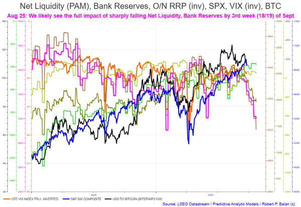 Net Fed Liquidity has been receding sharply; lagged negative impact until at least late October -- PAM offloads bull ETFs