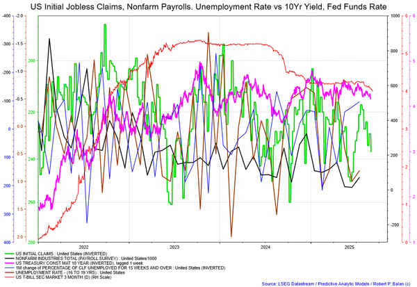 We may get lower Payrolls and higher Unemployment Rate today; good for SPX (for now)