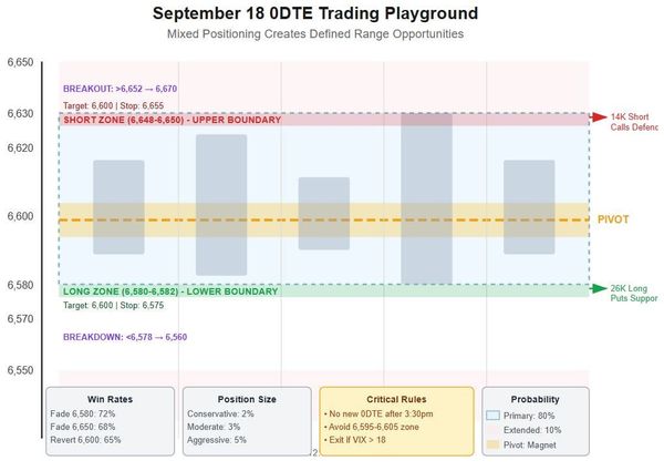Today's Mixed Positioning Creates Range-Bound 0DTE Setup Ahead of September 19 OpEx