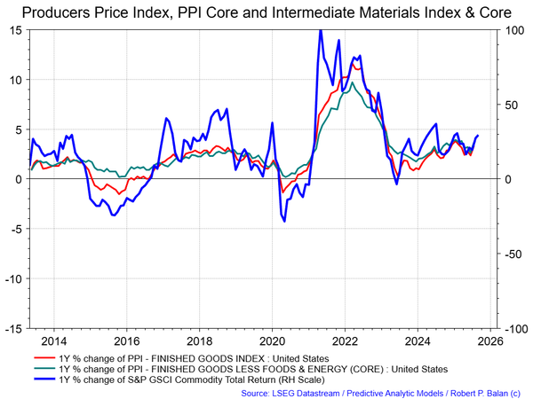 We may see rising PPI (yoy) for August on account of continuing rise in GSCI Total Commodity Index