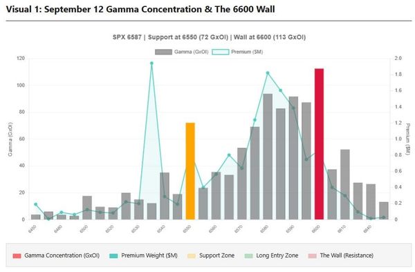 Intraday (0dte) Update, Sept. 12 No. 1 -- Battle of Gamma Walls at 6600 and at 6550