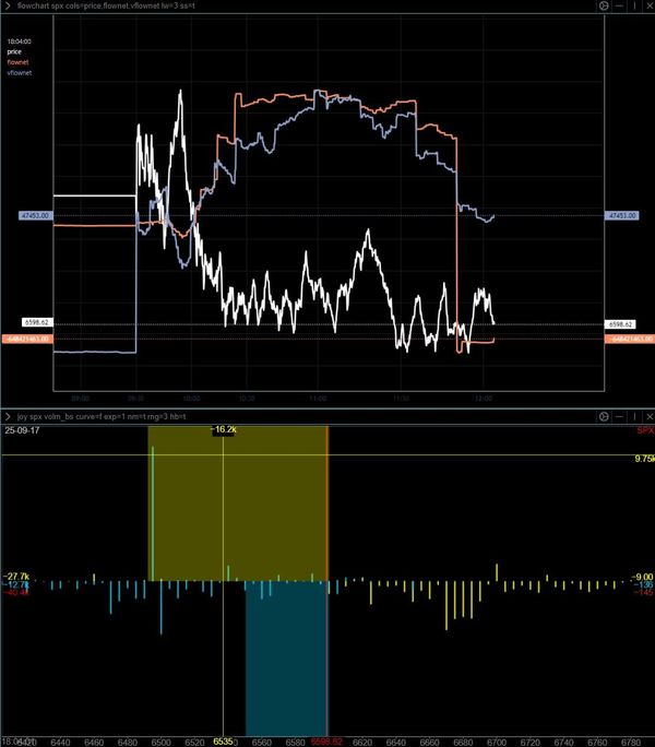 Non-0DTE flows collapsing, as customers pile on Call and Put Sells -- stay away from SPX long