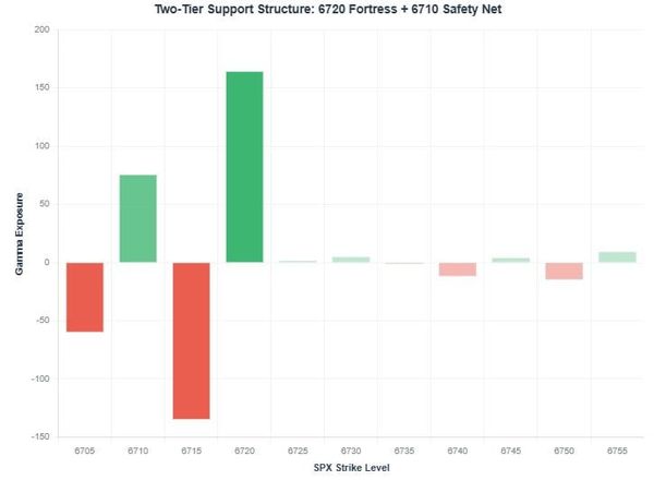Update No. 1 (0DTE): The 6720 Fortress and 6710 Safety Net, Oct. 9