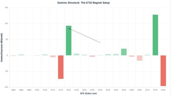 Below 6740: The 6720 Magnet Trade (pre-NY Open), Oct 9, 2025