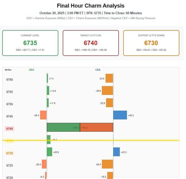 Charm creates mechanical buying flow toward 6740 in final 0DTE hour -- close "pinned" at 6735-6745 likely