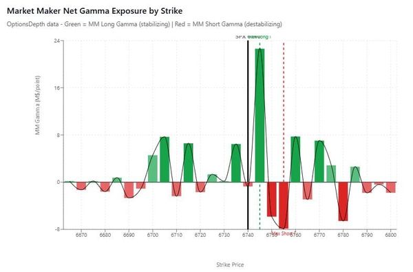 The 6745 Pivot: Between Negative and Positive Gamma Regimes . . . The Path of Least Resistance