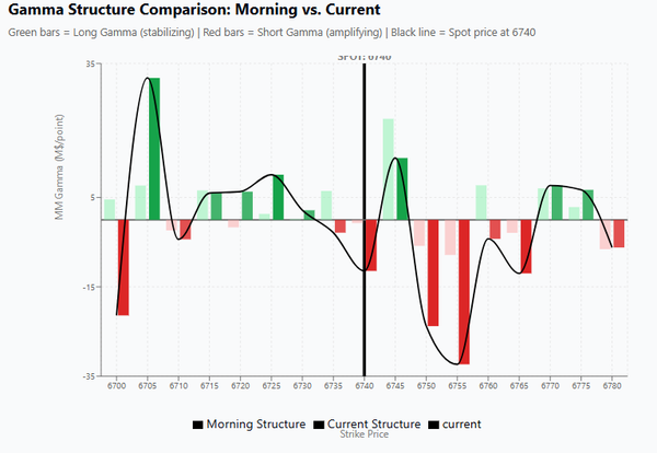 Gamma regime collapsed and turned negative -- high risk of a strong move in either direction