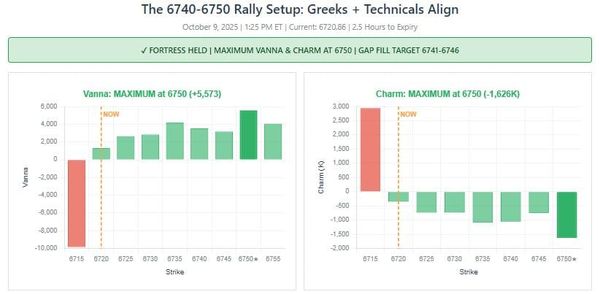 Update No. 2 (0DTE): 6720 Fortress Holds -- Rally to 6740-6750 now in Play