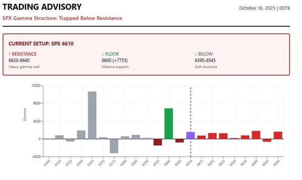 SPX Sits Below Massive Positive Gamma Resistance Wall at 6620-6640; line of least resistance is very soft support below 6600 all the way to 6545