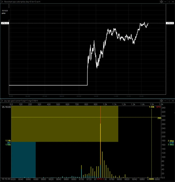 0DTE Update No. 1, Oct 3 -- The key level is 6740; breach lower is your Short Trade signal