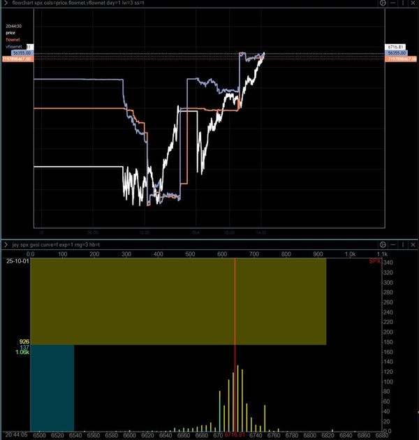 We are now above peak positive Gamma  – the Market Makers long hedge reaction function should be peaking soon
