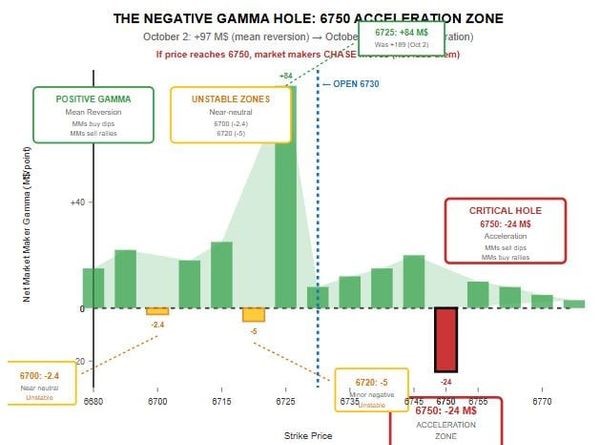 The Gamma Collapse: From Yesterday's Stalemate to Today's Directional Chaos
