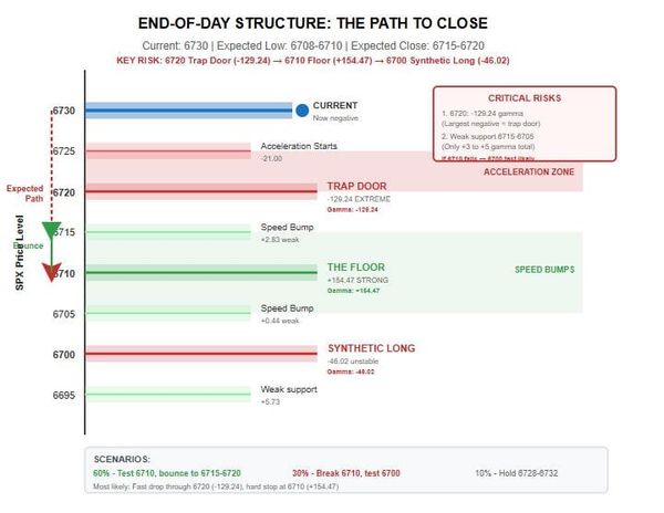 0DTE Update No. 2, Oct. 3 --  floor of the current decline is 6710, possibly 6700 with a minor miracle