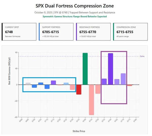 Solid resistance at 6755 to 6770; unstable (negative) gamma at 6750 -6745 -- odds favor a move to the downside, 0DTE