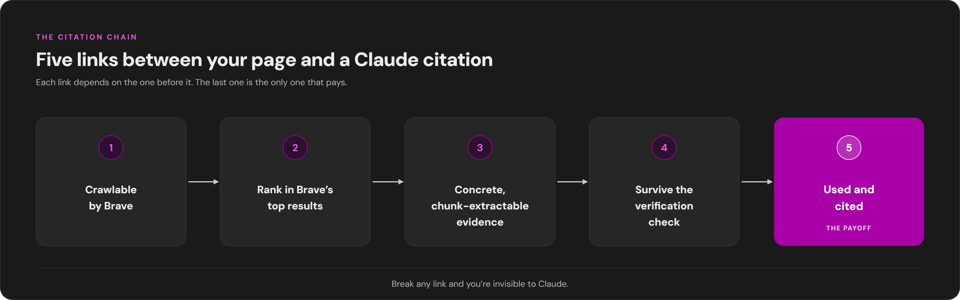 The citation chain: crawlable by Brave, rank in Brave's top results, concrete chunk-extractable evidence, survive the verification check, used and cited