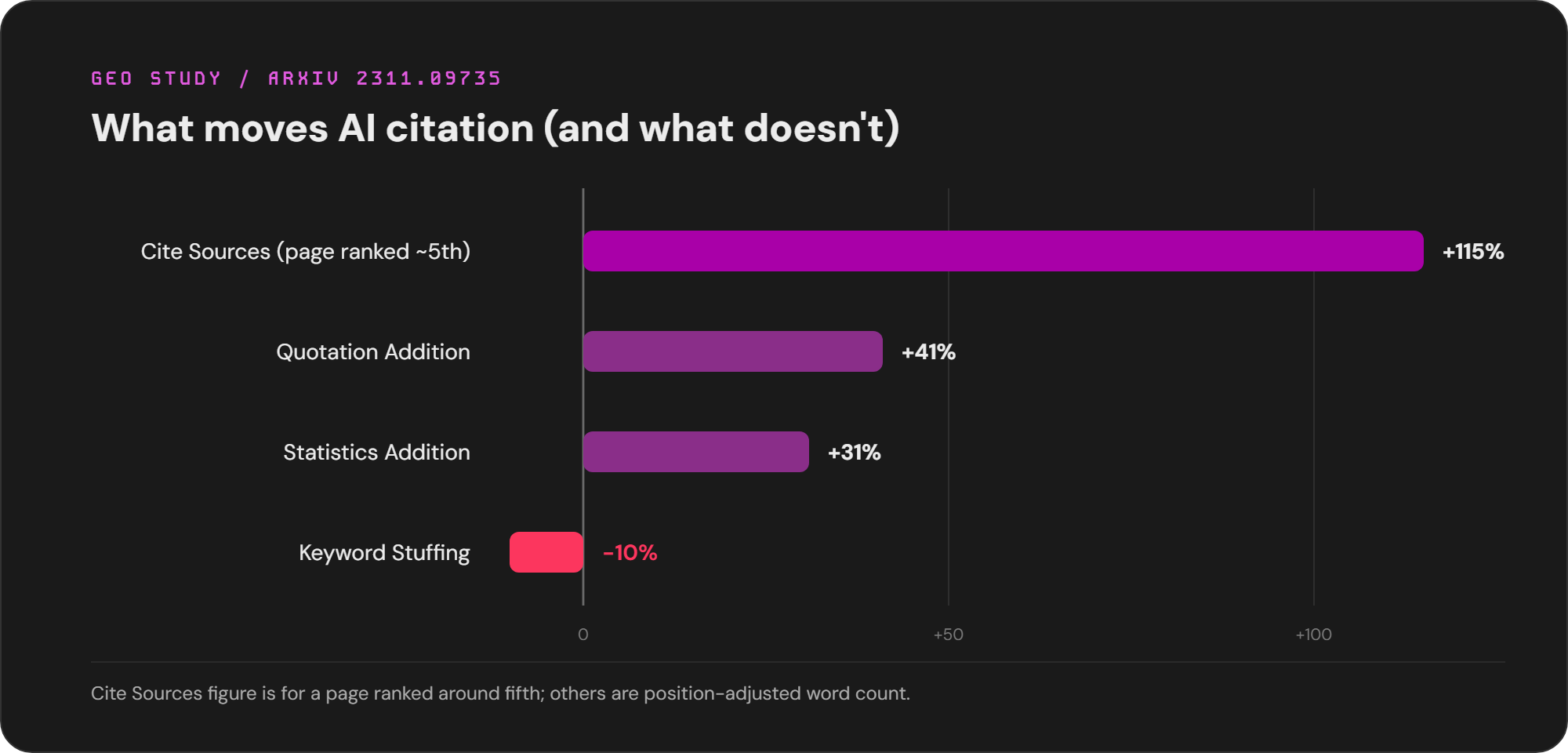 What moves AI citation and what doesn't: Cite Sources +115%, Quotation Addition +41%, Statistics Addition +31%, Keyword Stuffing -10%