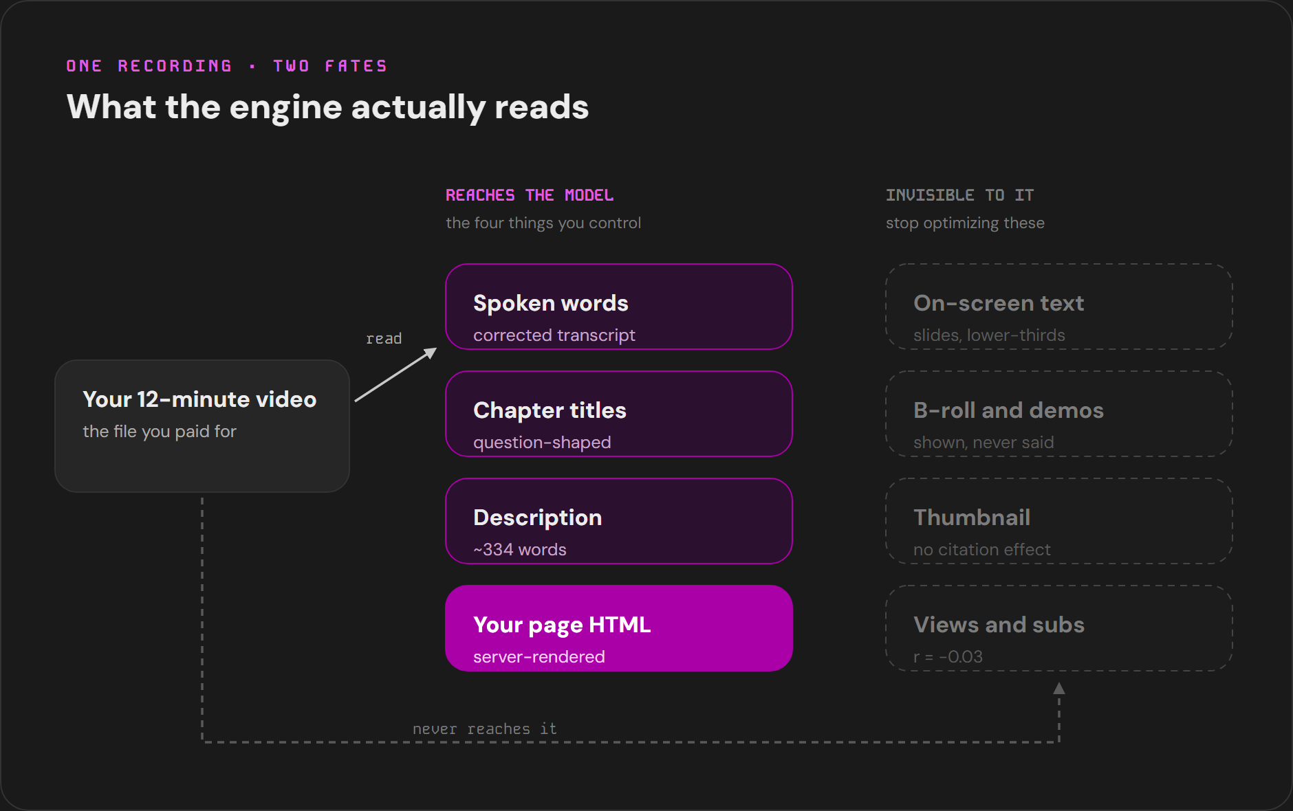 What the engine actually reads