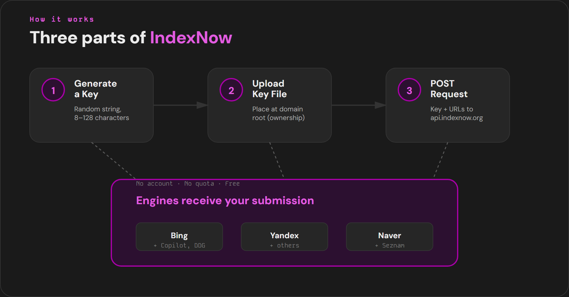 How IndexNow works