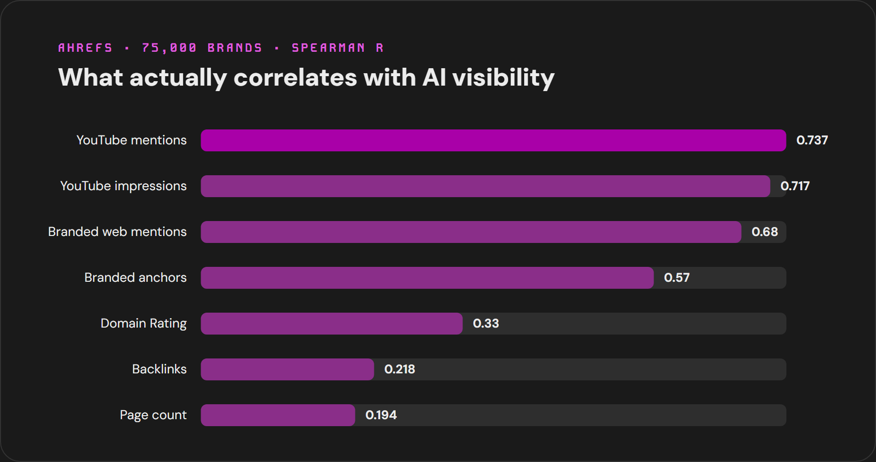 What actually correlates with AI visibility