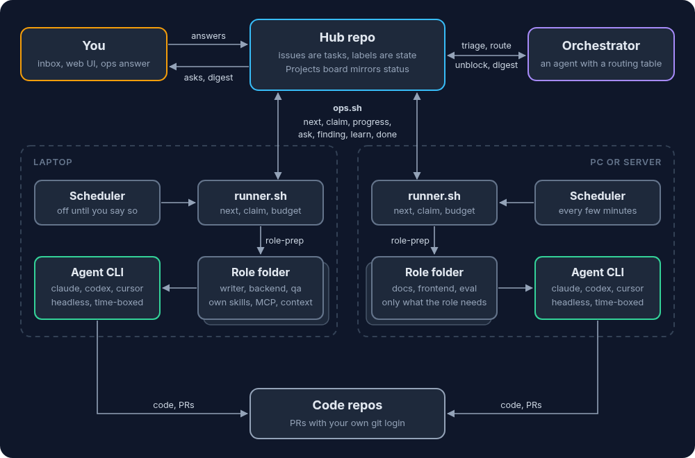 OPS architecture: you, the hub repo, the orchestrator, a runner on each machine, role folders, agent CLIs and code repos