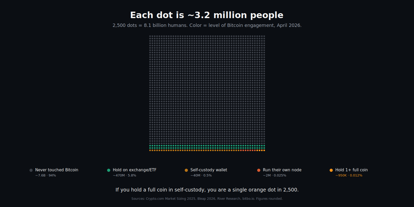 Where You Actually Stand in Bitcoin: The 0.012% Problem