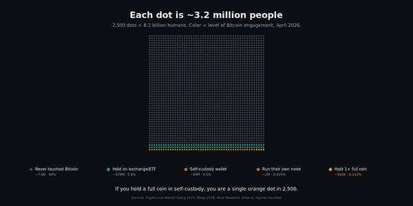 Where You Actually Stand in Bitcoin: The 0.012% Problem