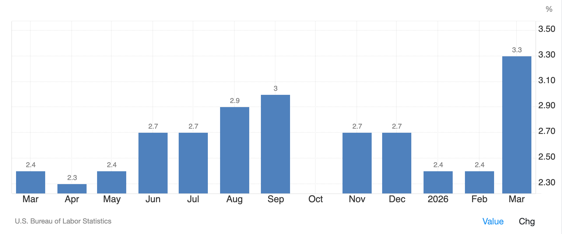 CPI (Trading Economics)