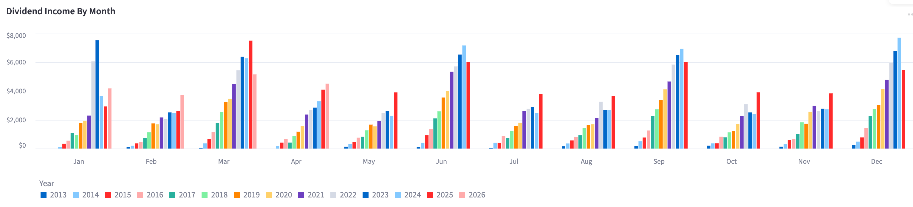 Dividend Income By Month