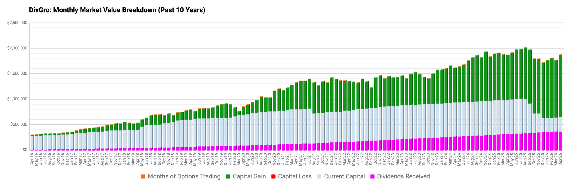 Monthly Market Value Breakdown