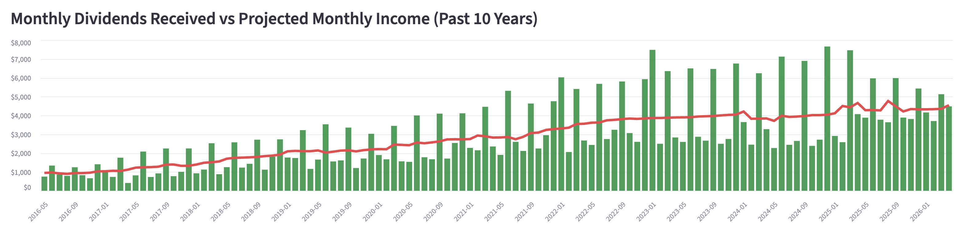 Dividends Received vs PMDI (10-year monthly)
