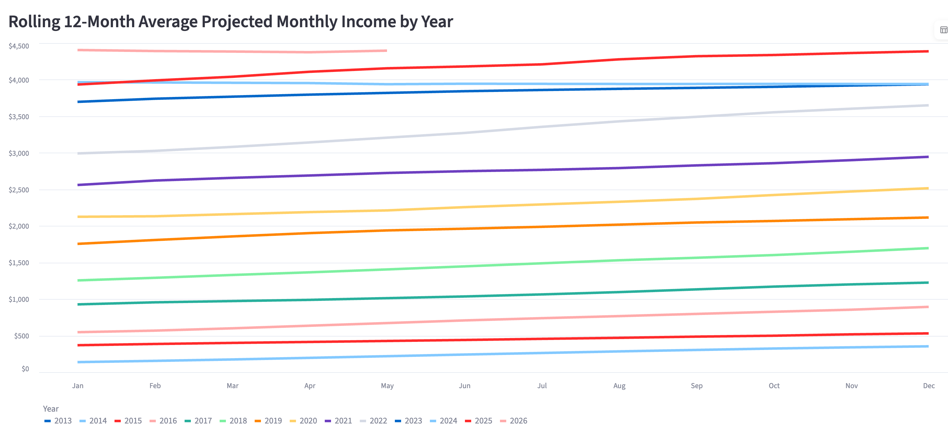 Rolling 12-Month Average PMDI