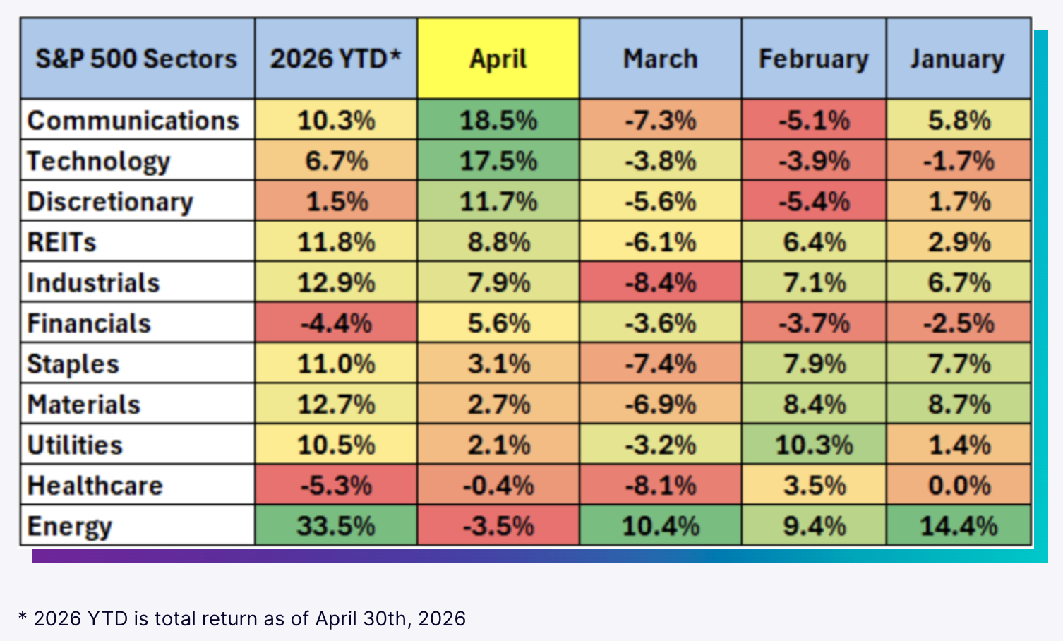 Sector Performance (Nasdaq)