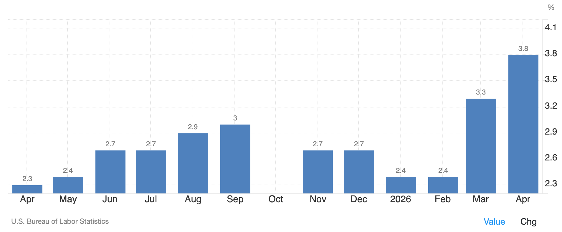 CPI (Trading Economics)