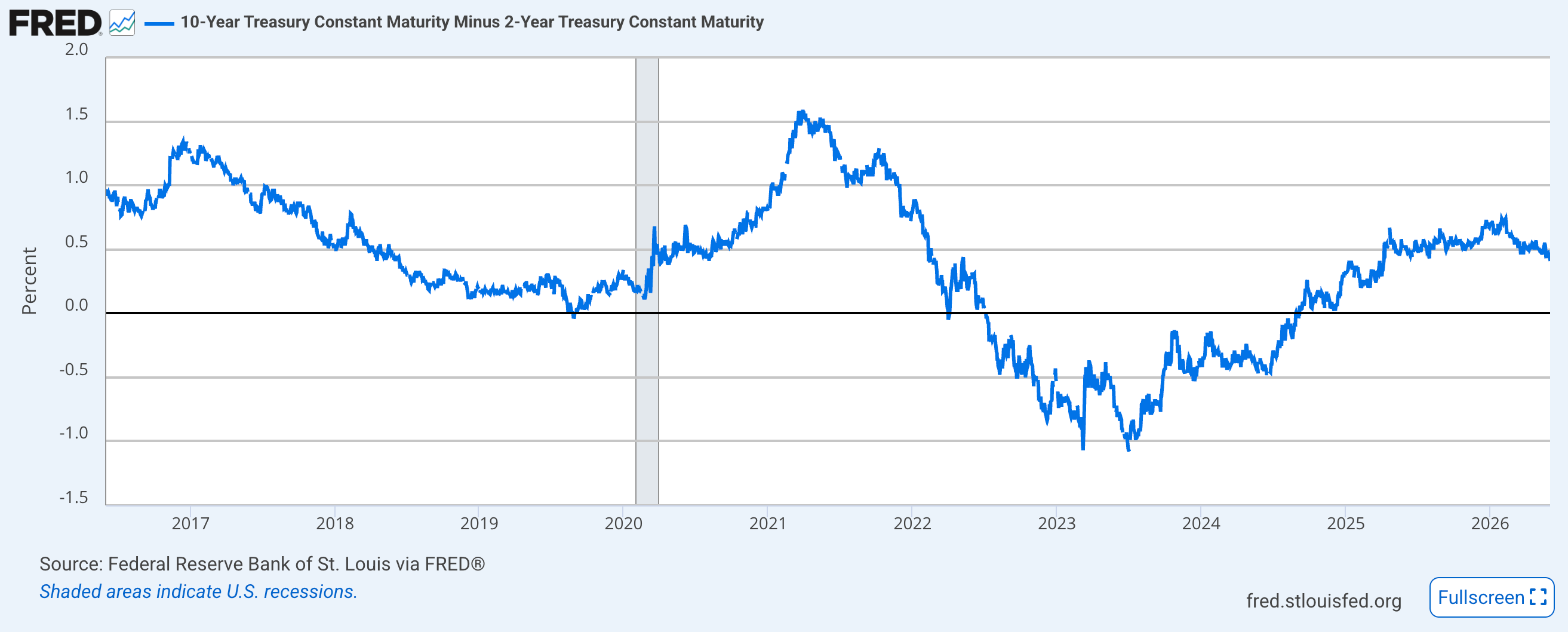 FRED Yield Curve