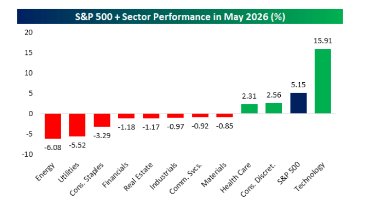 Sector Performance (Nasdaq)