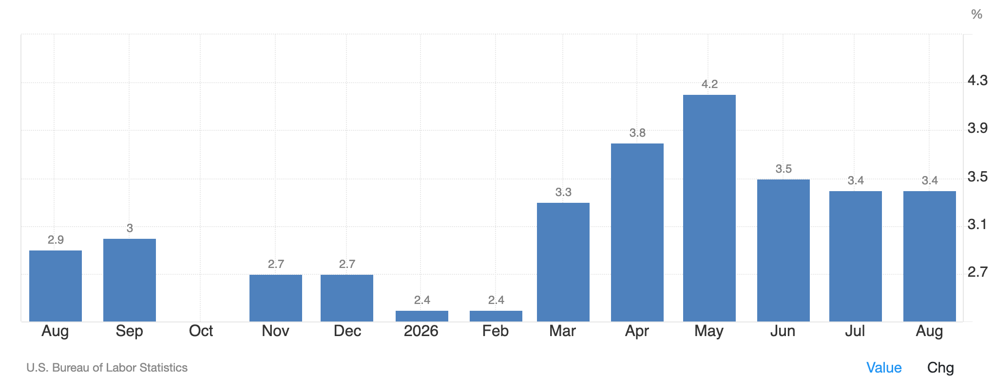 CPI (Trading Economics)