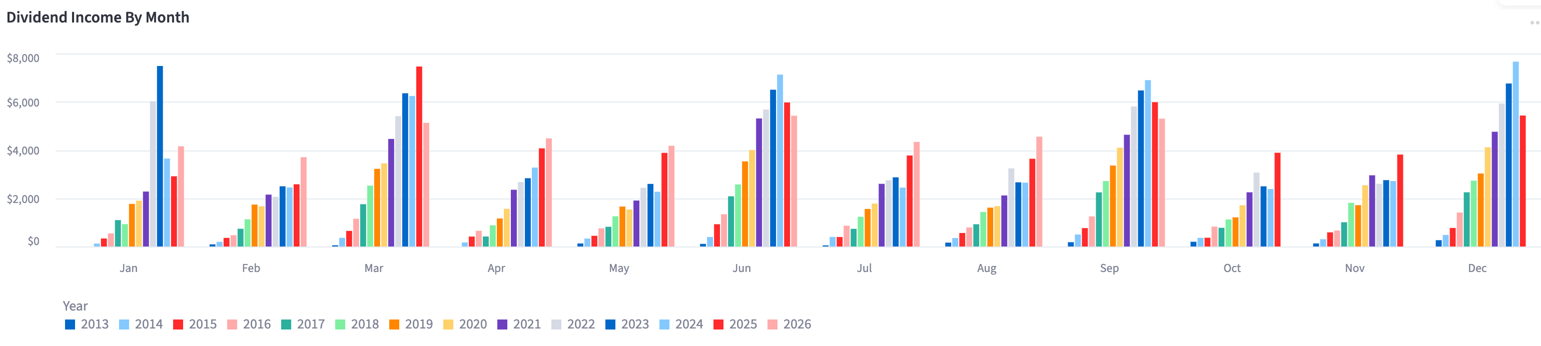 Dividend Income By Month