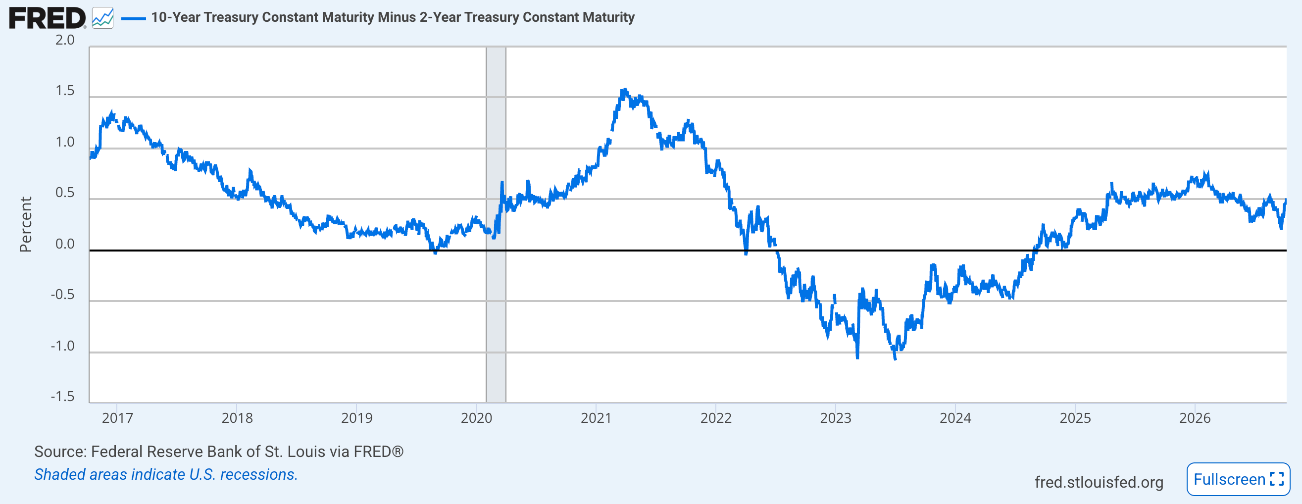 FRED Yield Curve