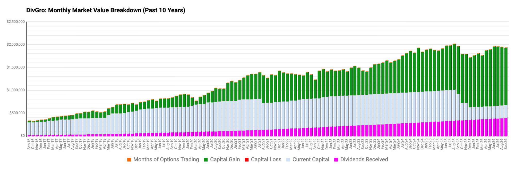 Monthly Market Value Breakdown