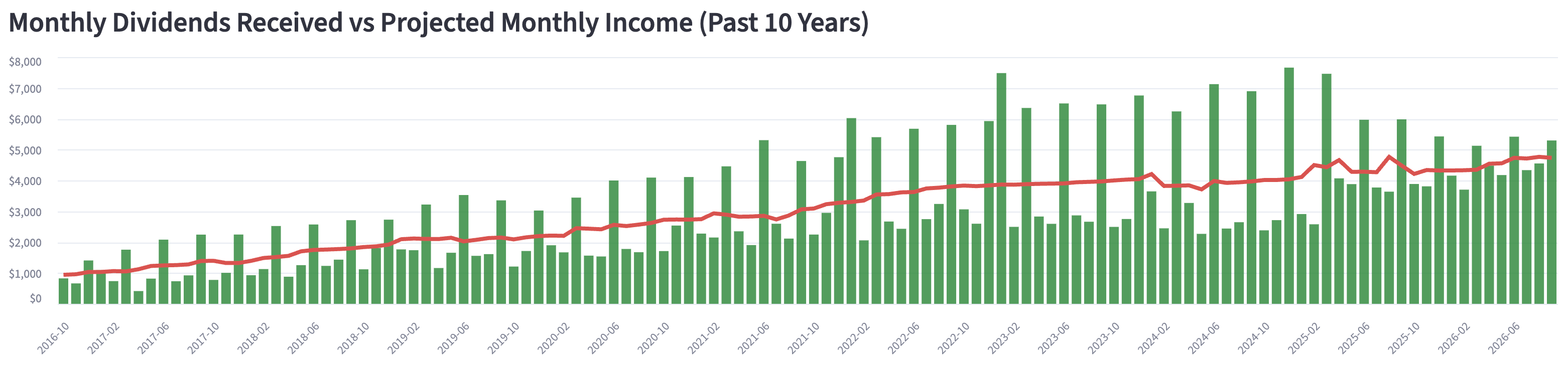 Dividends Received vs PMDI (10-year monthly)