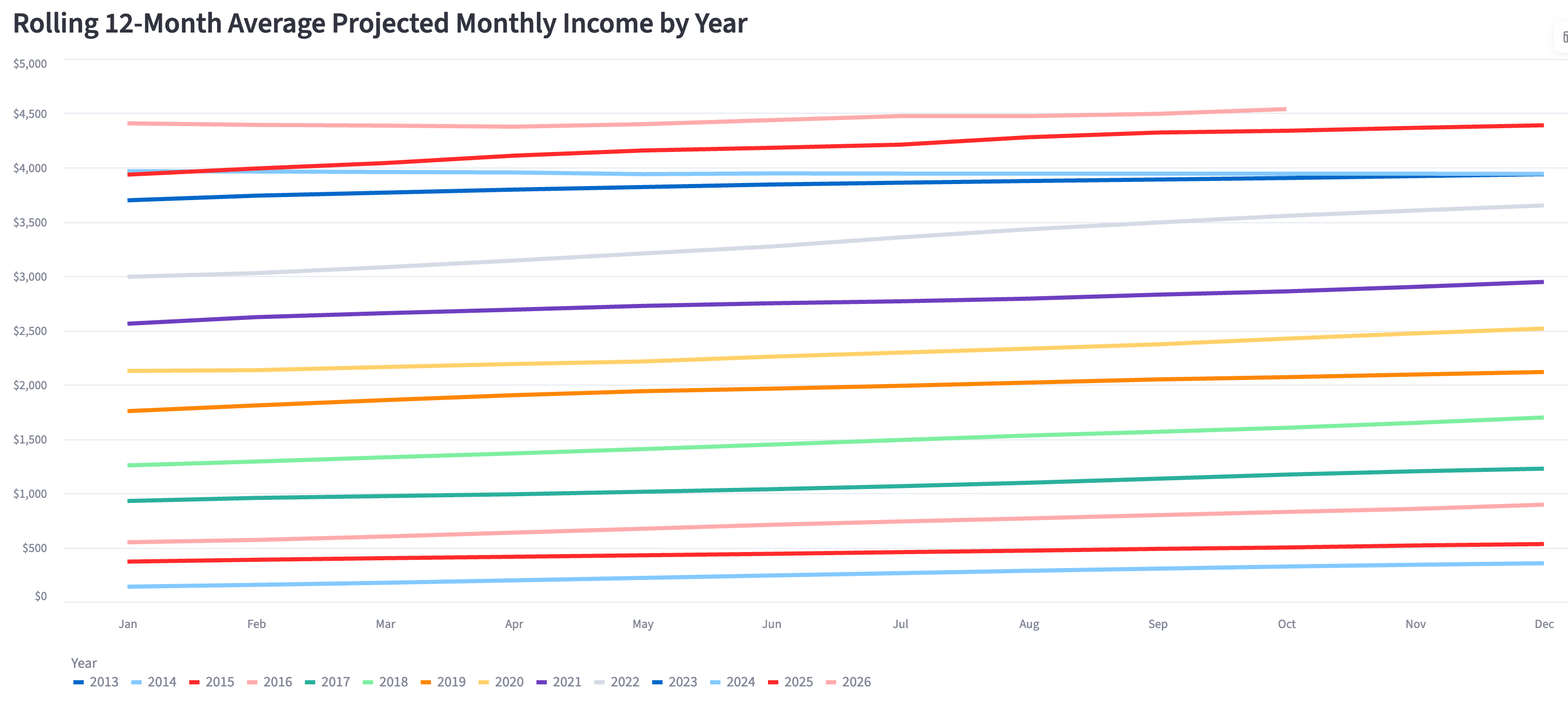 Rolling 12-Month Average PMDI