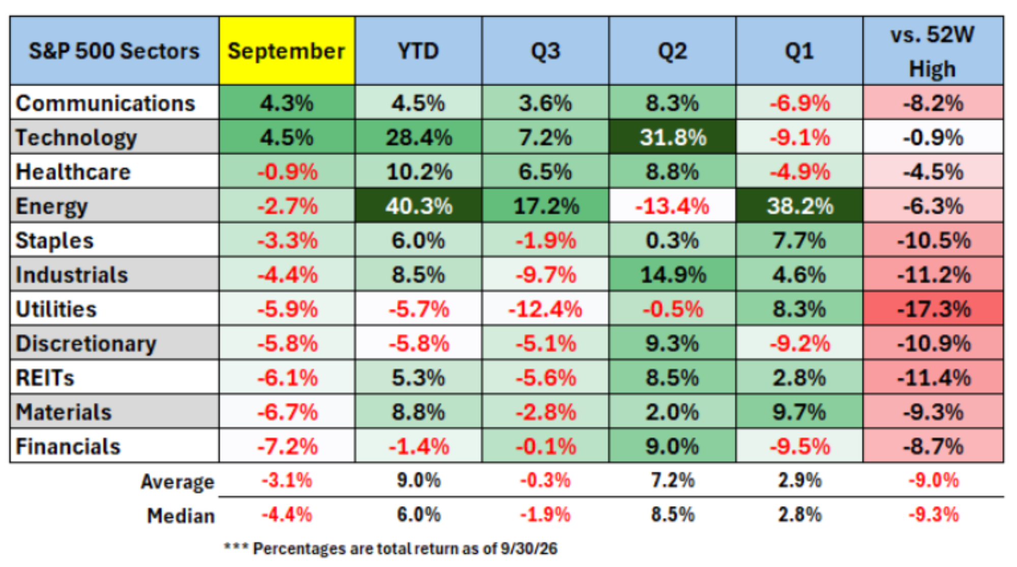 Sector Performance (Nasdaq)