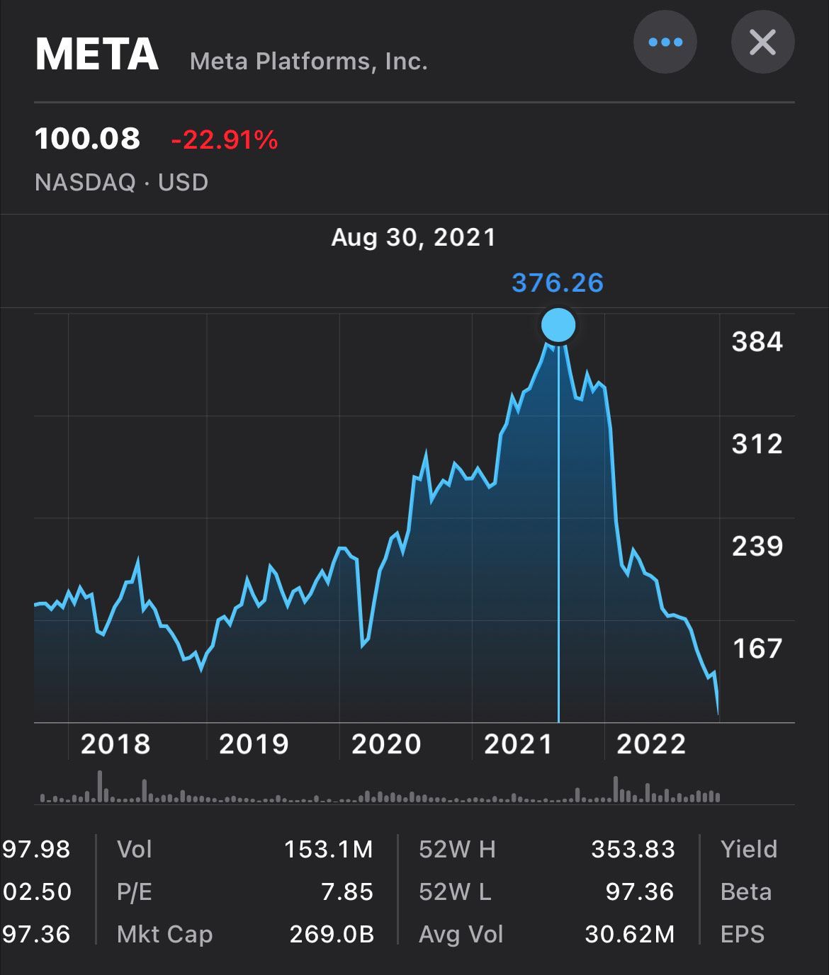 Meta/Facebook Faceplant 2022-10-27